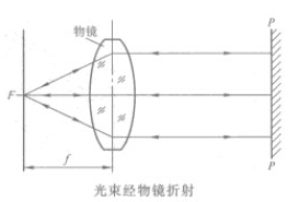 光学投影仪