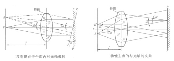 光学投影仪